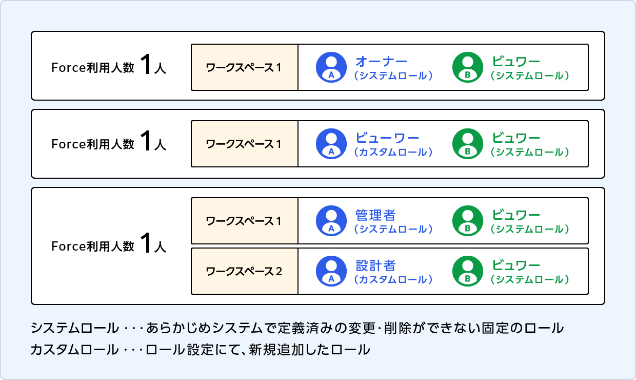 Force利用人数のカウント例